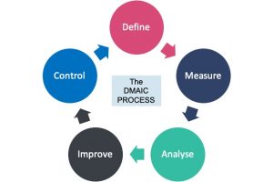 DMAIC - an Introduction - Learn Lean Six Sigma